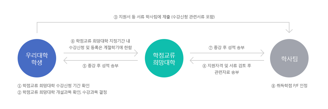 신청방법 및 학점-이수구분