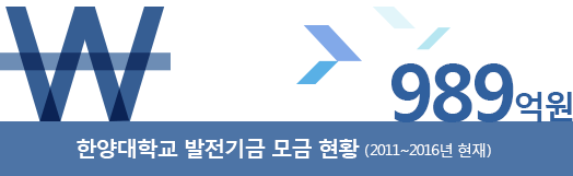 모교 사랑을 실천하는 동문의 힘, 한양발전후원회