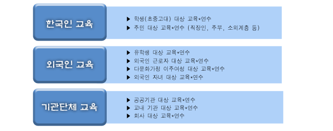<대상별 교육>